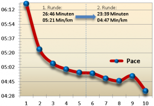 Wilstedter Abendlauf Lauf-Statistik